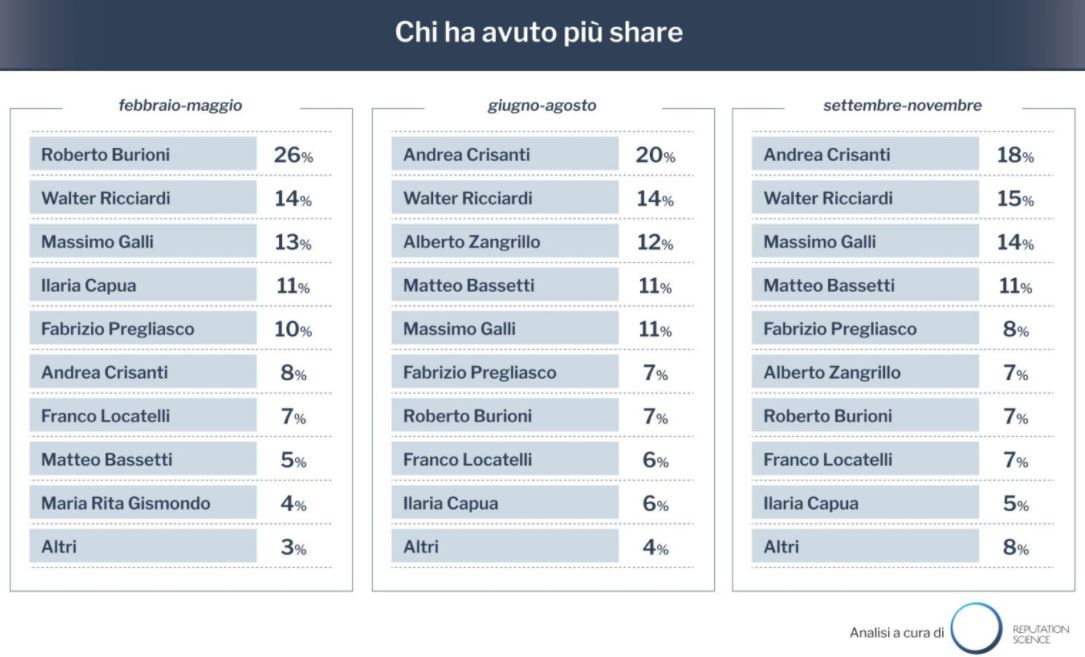 COVID. Studio accerta: troppe informazioni dei virologi e spesso incoerenti
